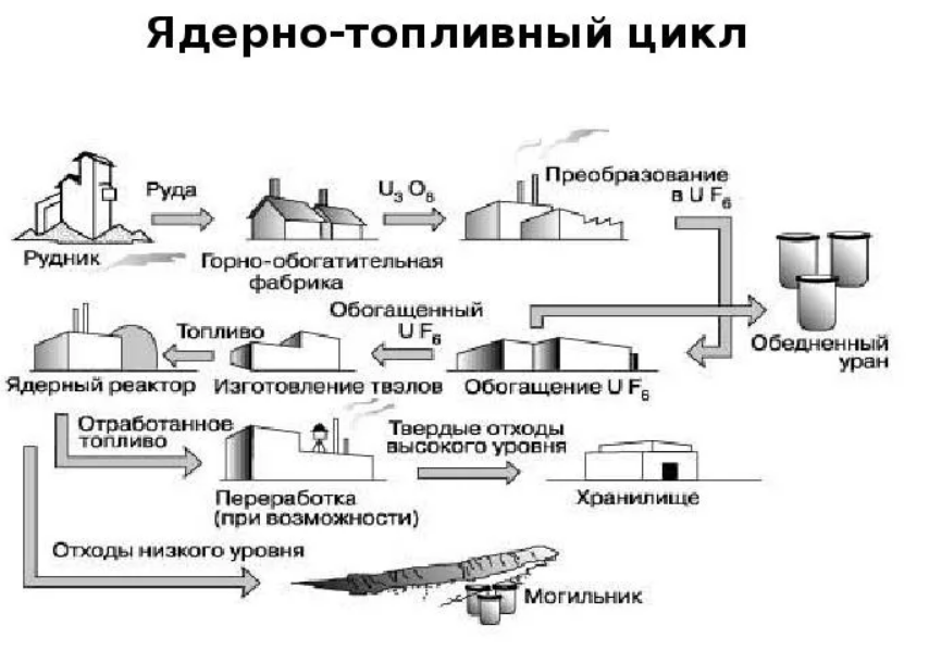 Откуда берется обедненный уран в процессе обогащения